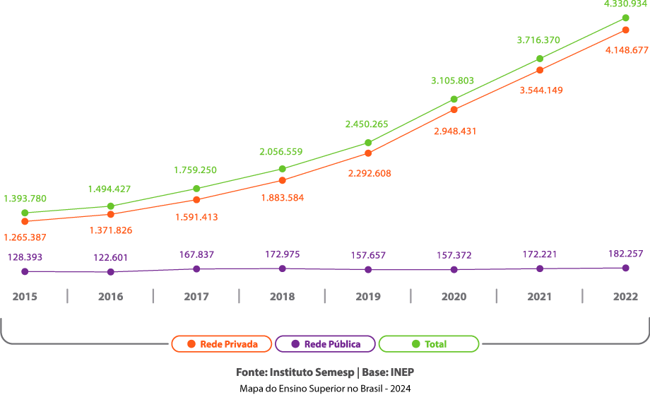 DADOS DO MERCADO EAD NO BRASIL