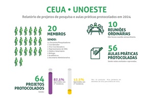 Infográfico:Relatório de projetos de pesquisa e aulas práticas protocolados em 2024